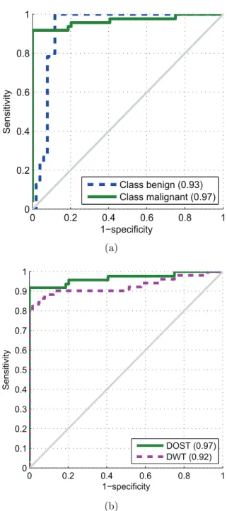 Figure 5.1: ROC curves. (a) Classification of benign and malignant mammograms by DOST method, (b) Prediction of malignant mammograms by DOST and DWT method.