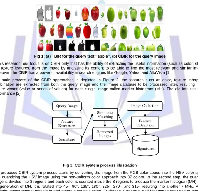 Fig 1: (a) TBIR for the query text “apple”. (b) CBIR for the query image 