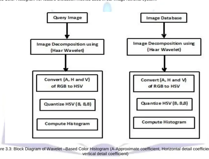 Figure 3.3: Block Diagram of Wavelet –Based Color Histogram (A-Approximate coefficient, Horizontal detail coefficient, V- V-vertical detail coefficient) 