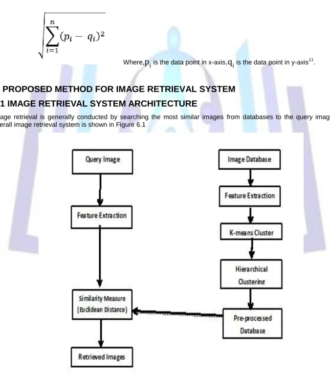Figure 6.1: Overall Proposed Image Retrieval System 