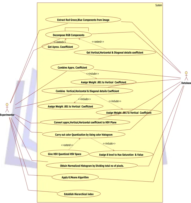 Figure 6.3:User Scenario for proposed Image Retrieval System. 
