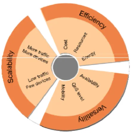 Figure 2.   Key aspects of future mobile and wireless communication systems  beyond 2020 