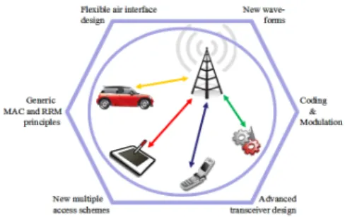 Figure 3.   Air Interface Design, Waveforms and Multiple Access  Scalable link reliability will for example be supported by  optimizing retransmission protocols; energy efficiency and 