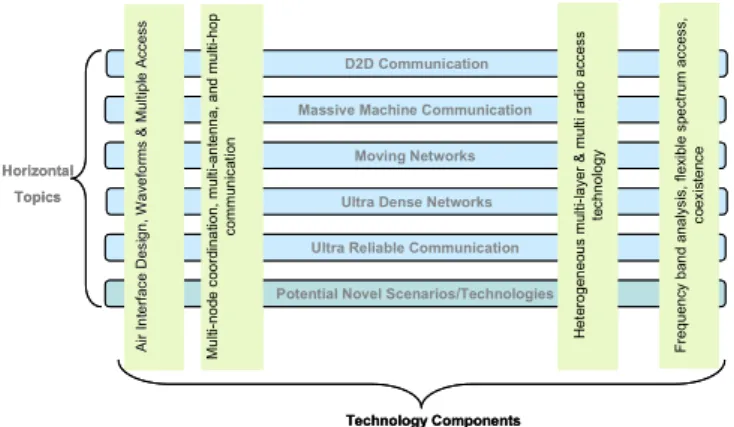 Figure 4.   Heterogeneous multi-layer and multi-RAT deployments  D.  Spectrum 