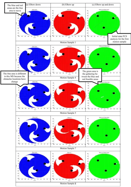 Figure 5. FCS for the D* path and PSO path where (a) represents elbow down, (b) represents elbow up and (c) represents gathering between elbow up and elbow down