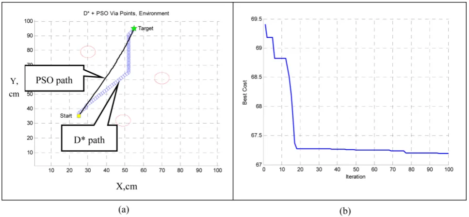 Figure 7. (a) Final D* and PSO path and (b) the path cost function. 