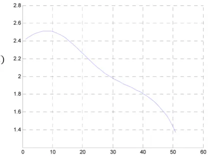 Figure 10. The change in joint angles for the optimized path. 