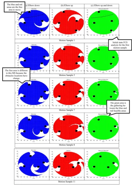 Figure 11. FCS for the D* path and PSO path for the second environment where (a) represents elbow down, (b) represents elbow up and (c) represents gathering between elbow up and elbow down