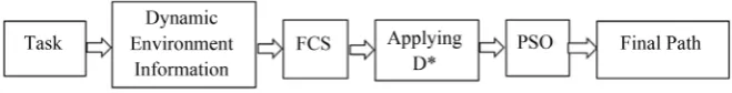 Figure 2. Proposed planning for the two-Link robotic arm in dynamic environment. 
