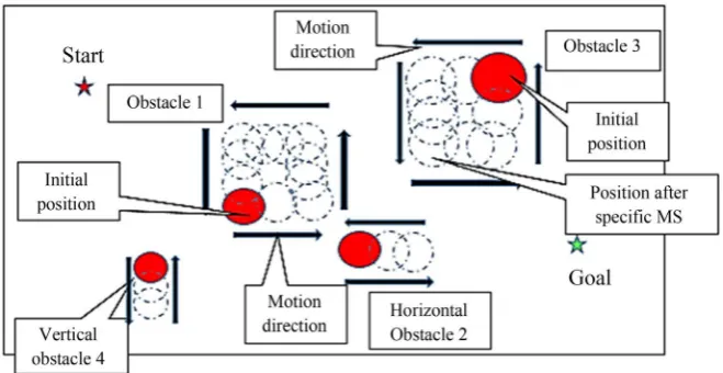 Figure 4. Obstacle motion behavior. 