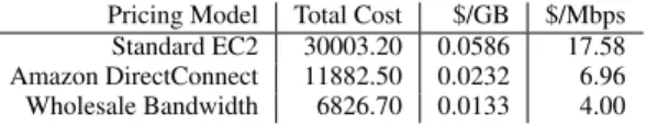 Table 3 provides a comparison of the bandwidth costs for a hy- hy-pothetical enterprise which transfers 500TB of traffic per month to and from a cloud service provider under each of these models.