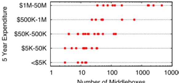 Figure 2: Administrator-estimated spending on middlebox hardware per network.