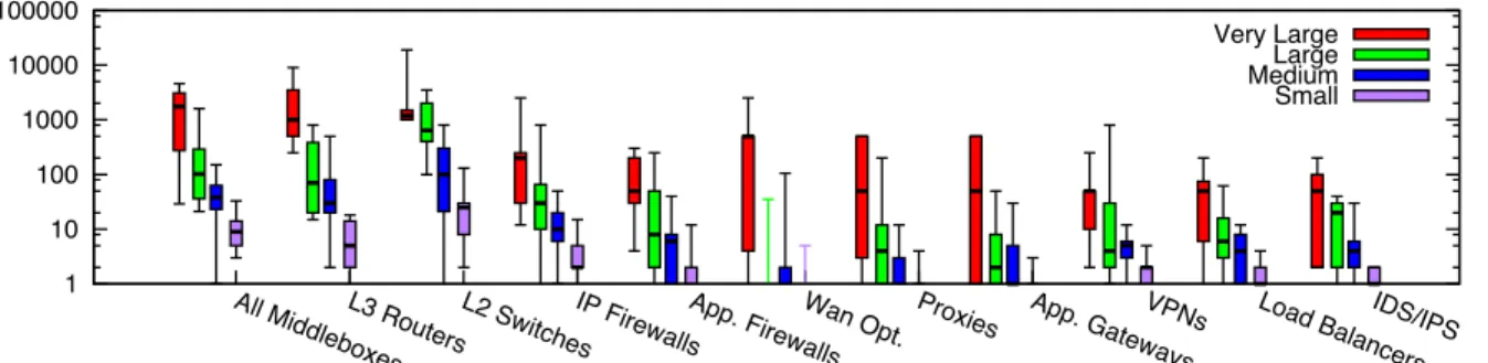 Figure 1: Box plot of middlebox deployments for small (fewer than 1k hosts), medium (1k-10k hosts), large (10k-100k hosts), and very large (more than 100k hosts) enterprise networks