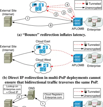 Figure 6: Round Trip Time (RTT) inflation when redirecting traffic between US PlanetLab nodes through Amazon PoPs.