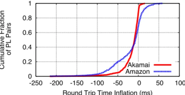Figure 7: PlanetLab-to-PlanetLab RTTs with APLOMB redi- redi-rection through Amazon and Akamai.