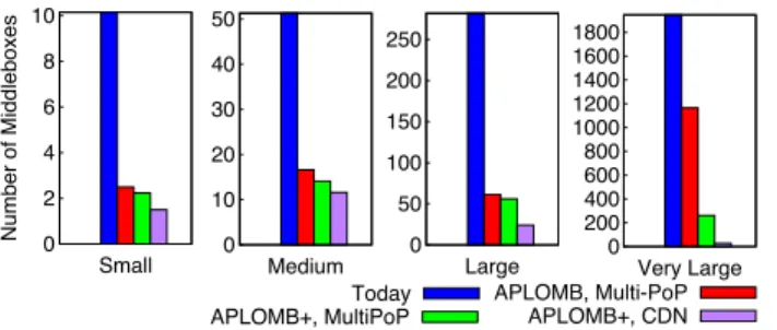 Figure 9: Average number of middleboxes remaining in enter- enter-prise under different outsourcing options.