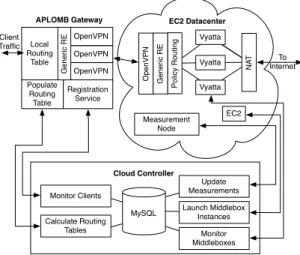 Figure 11: Software architecture of APLOMB.