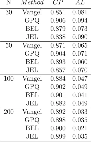 Table 3.1. The coverage probability and average length of 90 percent, k = 0.2, Underlydistribution :Normal