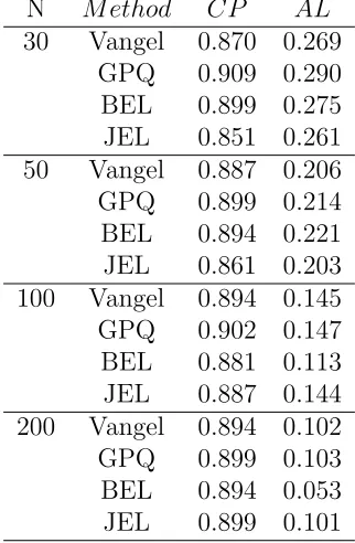 Table 3.2. The coverage probability and average length of 90 percent, k = 0.5,underlydistribution: normal