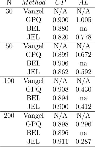 Table 3.3. The coverage probability and average length of 90 percent, k = 1,underlydistribution: normal