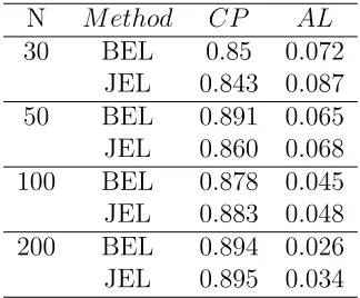 Table 3.4. The coverage probability and average length of 90 percent, k = 0.2,underlydistribution: Chi-square