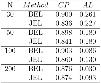 Table 3.5. The coverage probability and average length of 90 percent, k = 0.5,underlydistribution: Chi-square