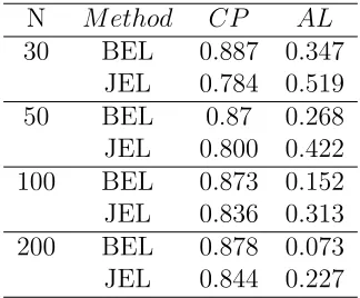 Table 3.6. The coverage probability and average length of 90 percent, k = 1,underlydistribution: Chi-square
