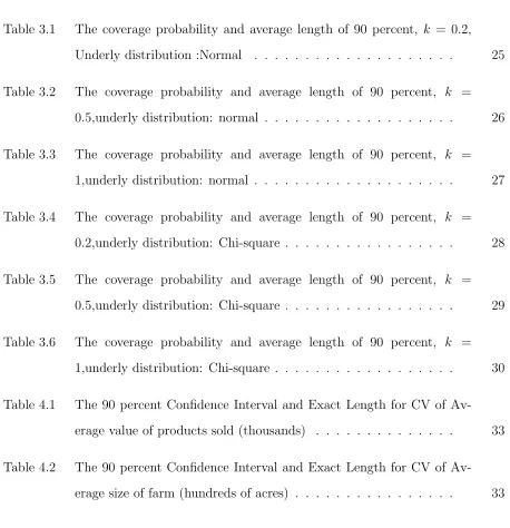 Table 3.1The coverage probability and average length of 90 percent, k = 0.2,