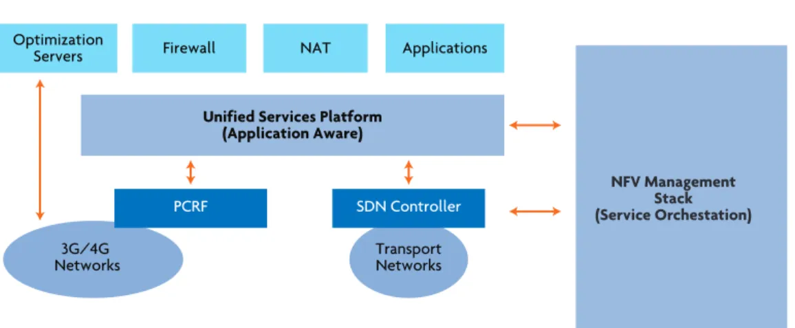Figure 4. Application Aware Networking with ADCs