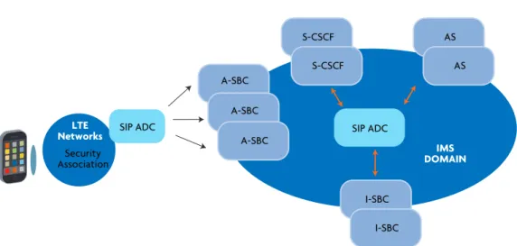 Figure 6. SIP ADCs in VoLTE/IMS