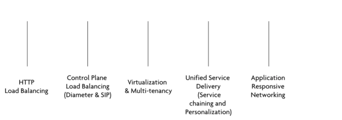 Figure 1. The ADC Evolution