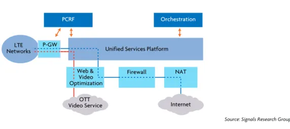 Figure 3. Service Chaining