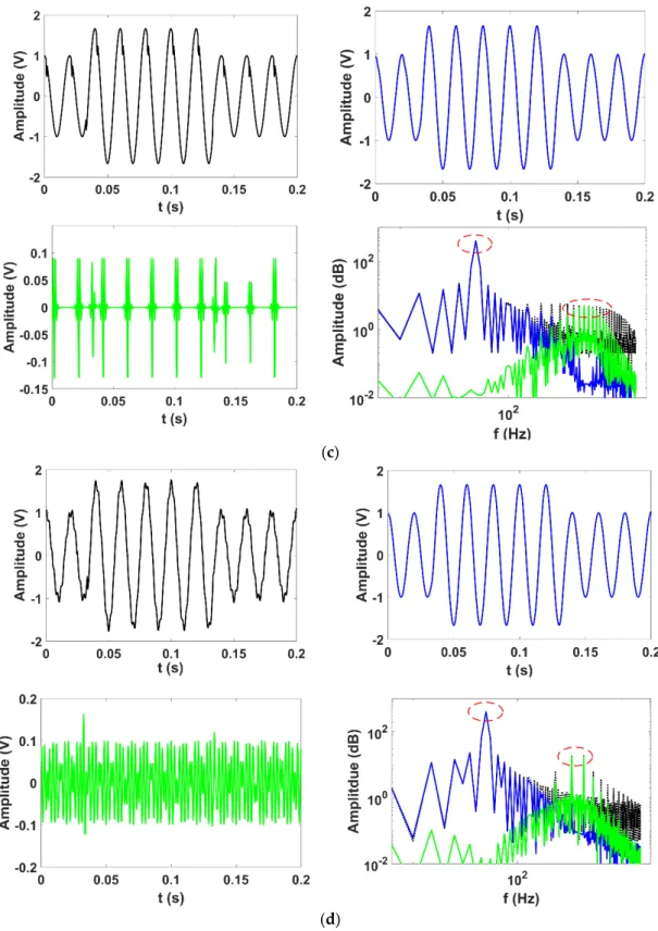 Figure 8. The decomposed voltage results using VMD: (a) interruption with oscillation, (b) sag with  harmonics, (c) swell and notch, and (d) swell with spike