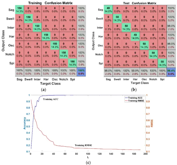 Figure 9. The results of classification: (a) training confusion matrix, (b) test confusion matrix, and (c)  accuracy and root mean square error (RMSE) curve of training
