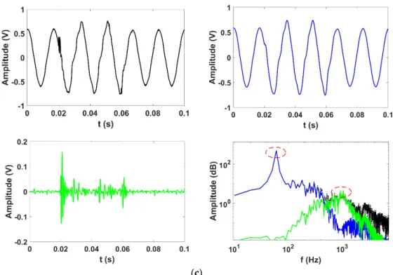 Figure 10. The decomposed results of four real-time signals by using VMD, (a) phase A, (b) phase B,  and (c) phase C