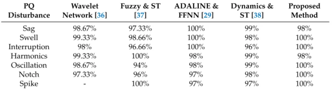 Table 4. The accuracy comparison of specific events of the proposed method and other techniques.