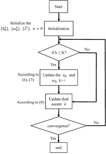 Figure 1. Flow chart of the variational mode decomposition (VMD). 