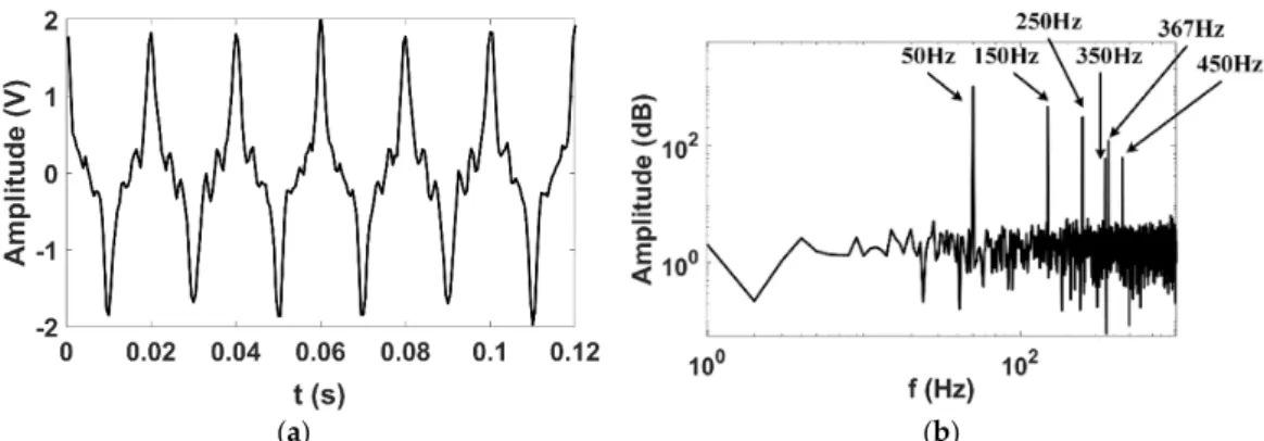 Figure 2. The magnitude and frequency spectrum of the grid voltage, (a) magnitude, and (b)  frequency spectrum