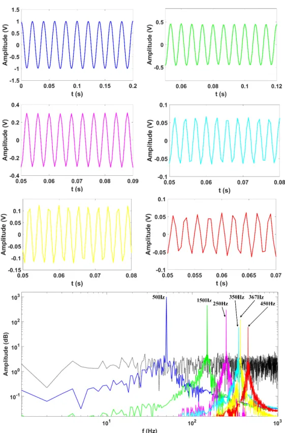 Figure 3. The decomposed modes and their frequency spectrum. 