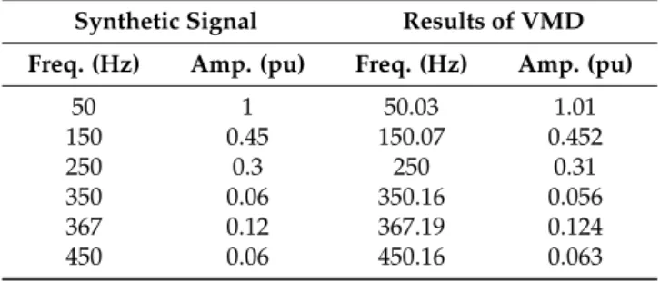 Table 1. Results of variational mode decomposition (VMD) for harmonics and interharmonics extraction.