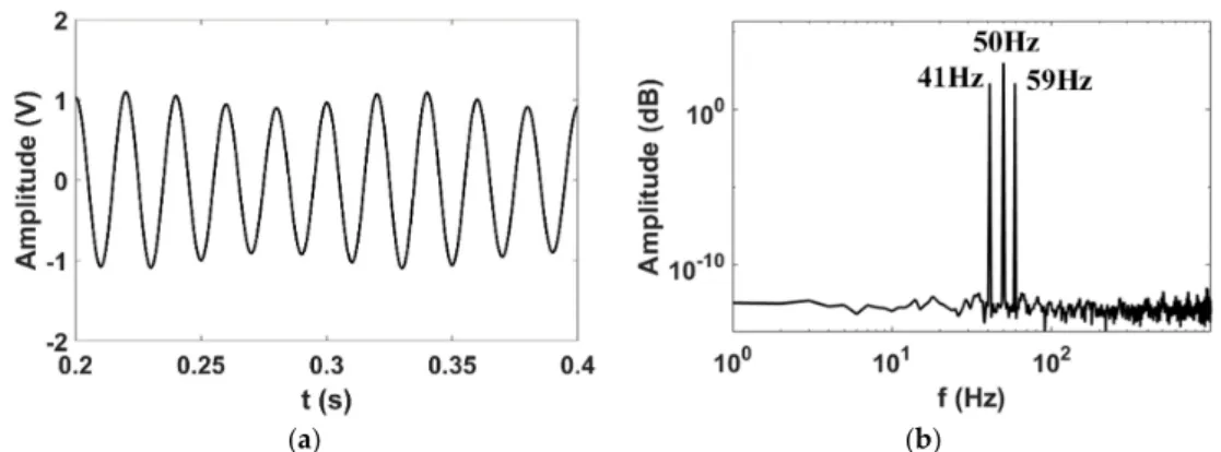 Figure 4. The magnitude and frequency spectrum of the grid voltage, (a) magnitude, and (b)  frequency spectrum