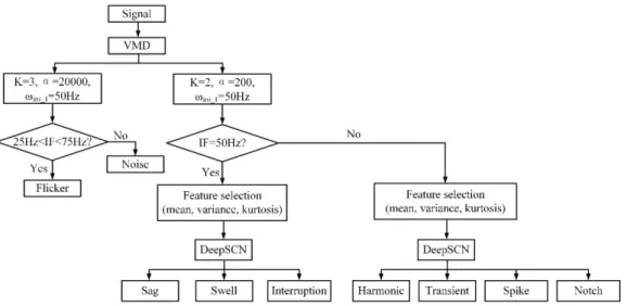 Figure 7. The flowchart of the proposed power quality disturbance (PQD) detection and classification  method