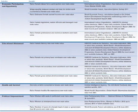 Table 4.1 Structure of the Global Gender Gap Index 
