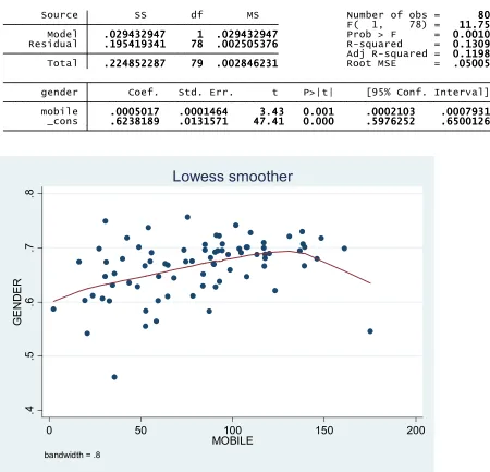 Table 5.2 Linear Regression of Mobile Phone Subscriptions on Global Gender Gap 