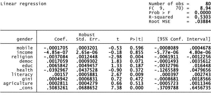 Table 5.3 Multivariate Linear Regression of All Variables on Global Gender Gap 
