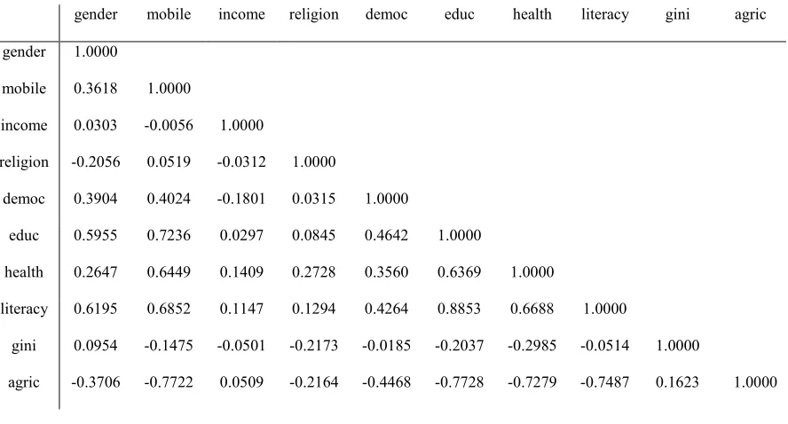 Table 5.5 Correlation Matrix of All Variables 