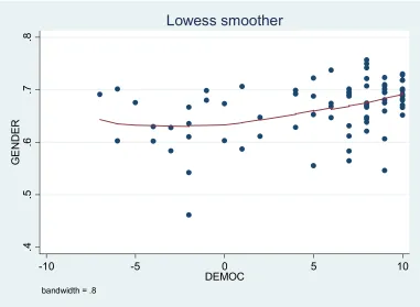 Figure 5.3 Lowess Smoother Graph Regressing Literacy on Gender 