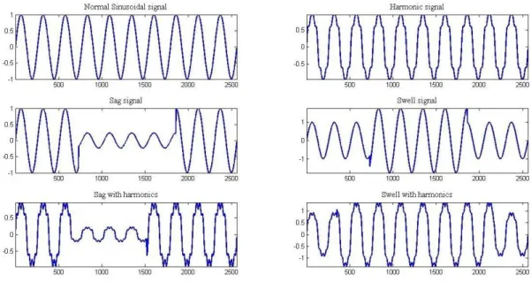 Fig. 1 shows one such generated signal from all the six classes considered. Each signal is decomposed in to three  IMF candidates