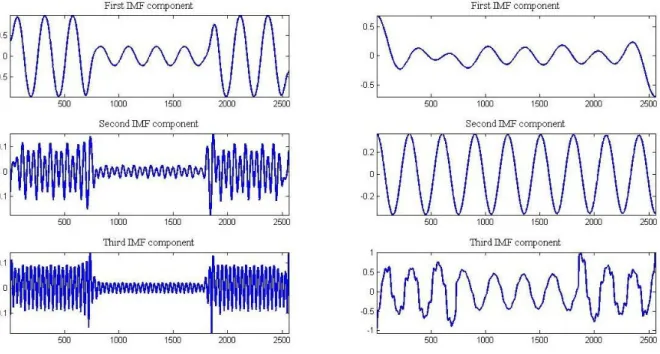 Fig. 2. (a) Three modes extracted using VMD with  D   2000 ; (b) Three modes extracted using EWT