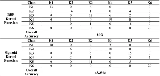 Table 2.Classification results for  VMD  using SVM  SVM  Linear  Kernel  Function  Class  K1  K2  K3  K4  K5  K6 K1 17 3 0 0 0 0 K2 0 16 0 4 0 0 K3 0 0 20 0 0 0  K4  0  1  9  10  0  0  K5  0  0  4  0  16  0  K6  0  0  0  0  0  20  Overall  Accuracy  82.50%